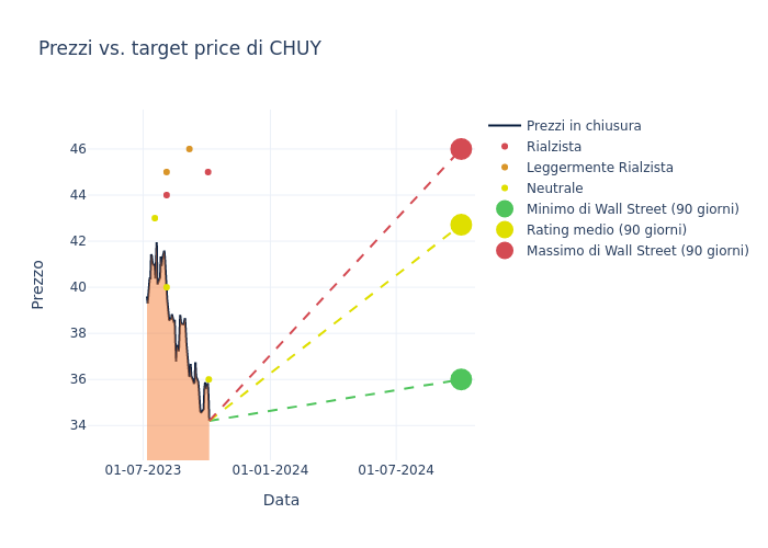 price target chart