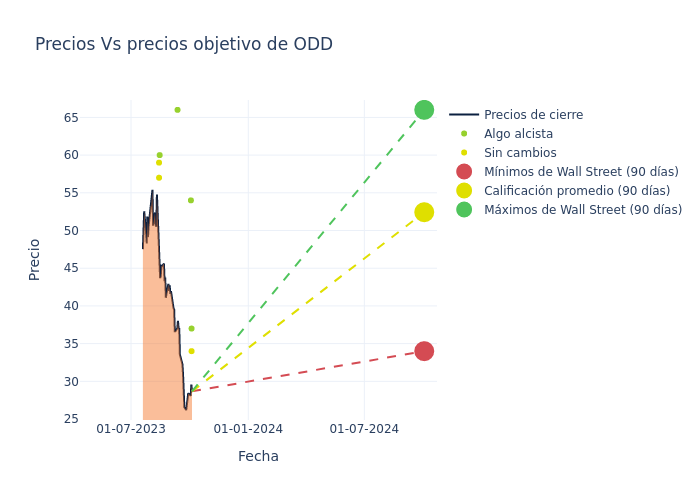 price target chart