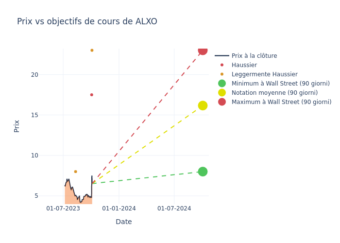 price target chart