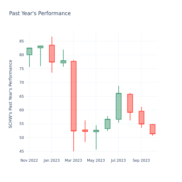 Past Year Chart