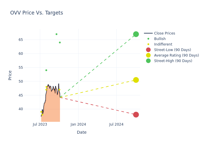 price target chart