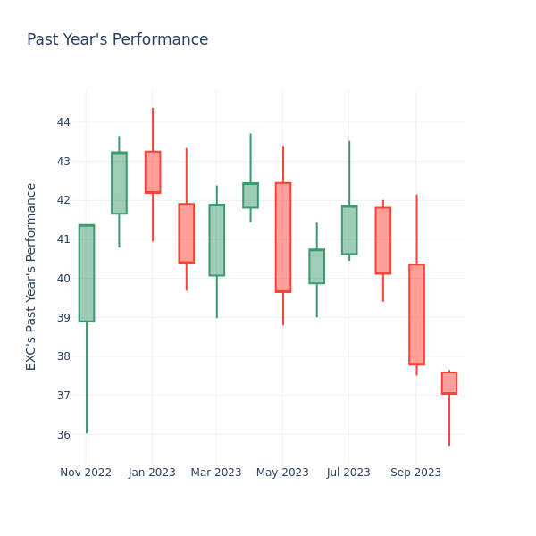 Past Year Chart