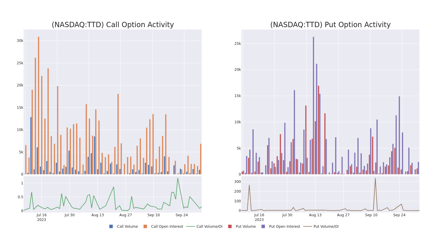 Options Call Chart