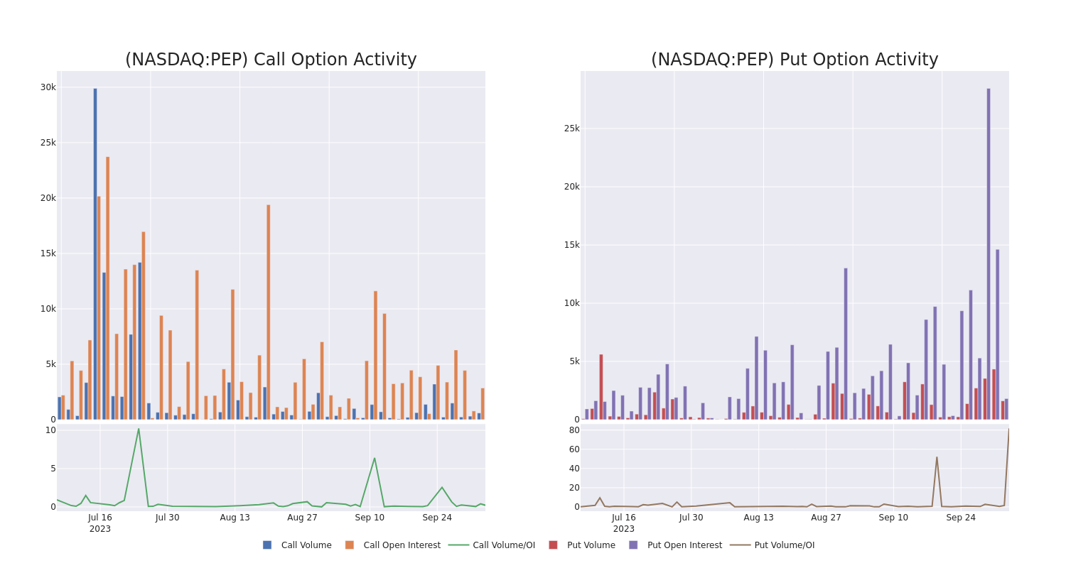 Options Call Chart