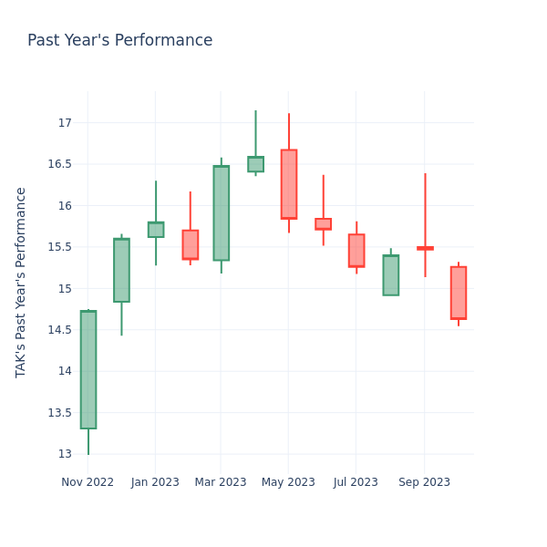 Past Year Chart