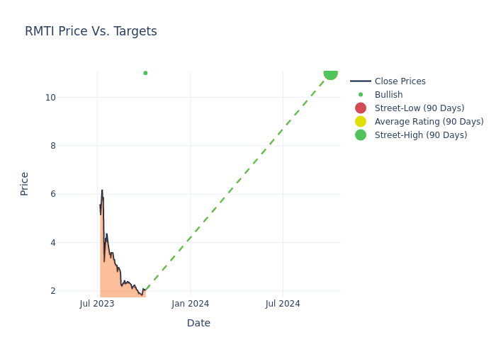 price target chart