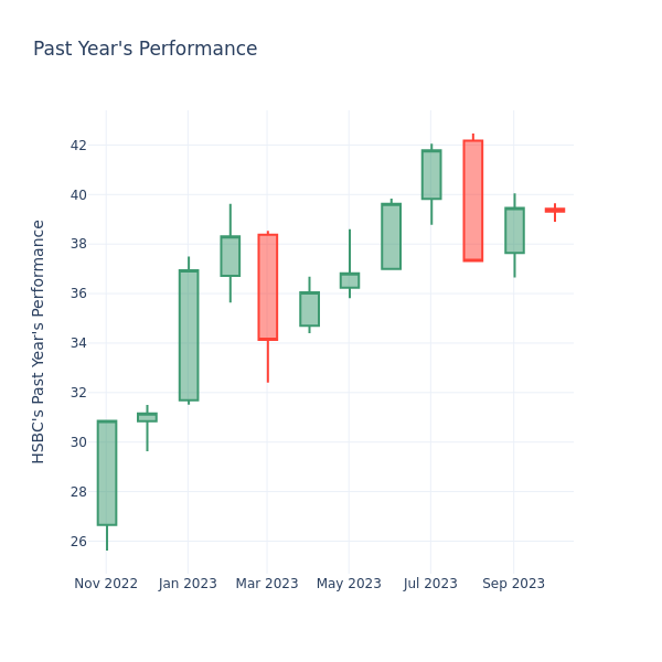 Past Year Chart