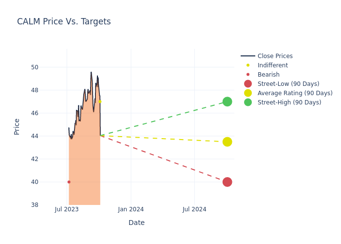 price target chart