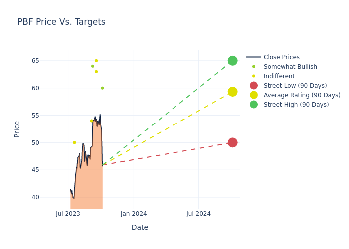 price target chart