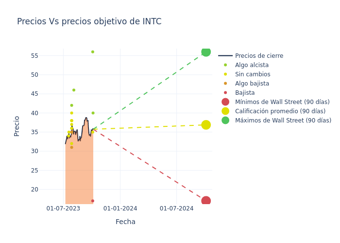 price target chart