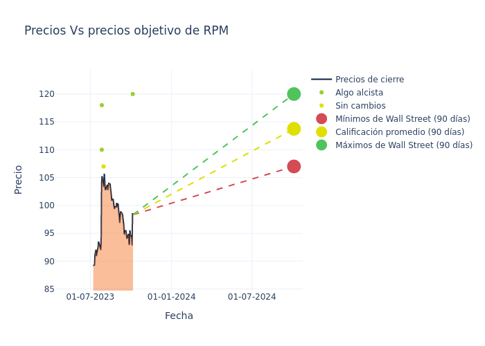 price target chart