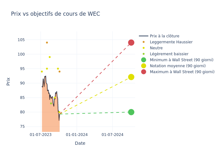 price target chart