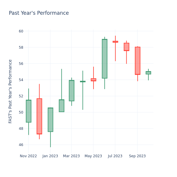 Past Year Chart