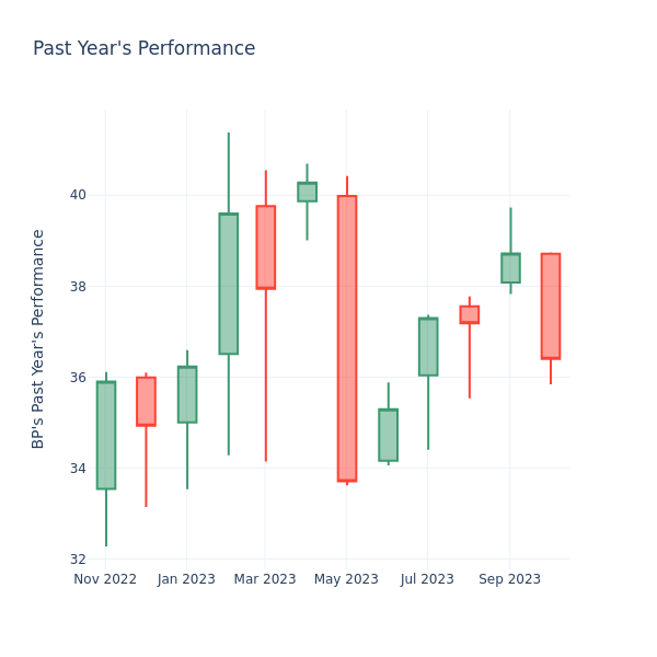 Past Year Chart