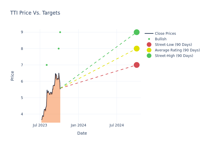 price target chart