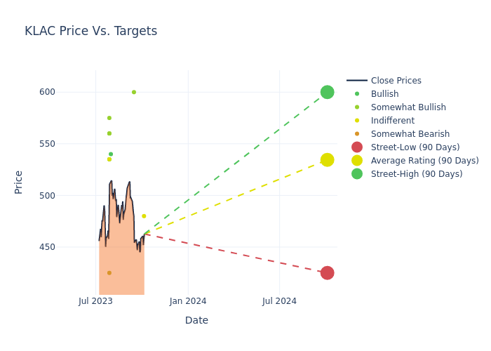 price target chart