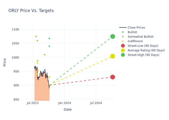 price target chart