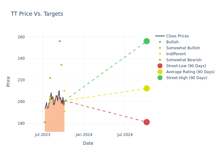 price target chart