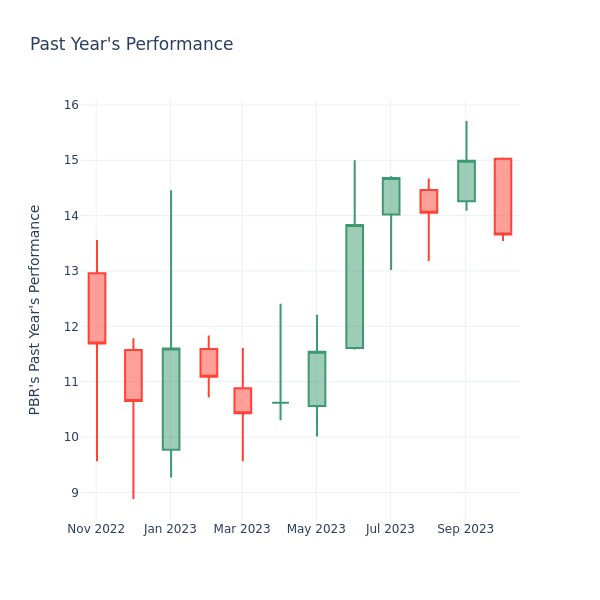 Past Year Chart