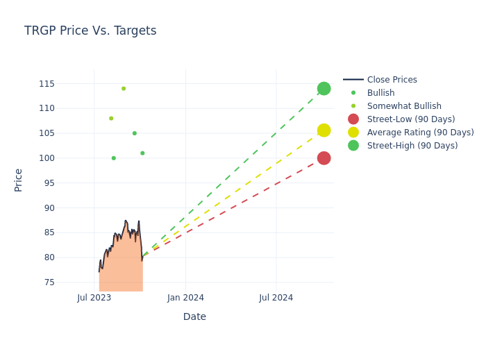 price target chart