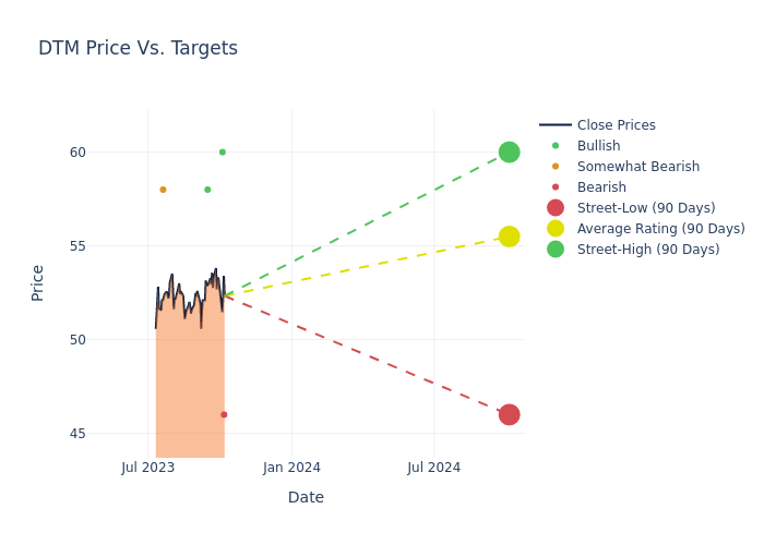 price target chart