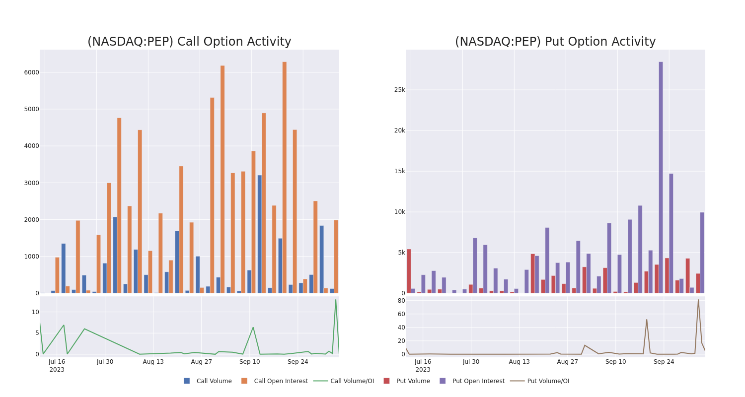 Options Call Chart