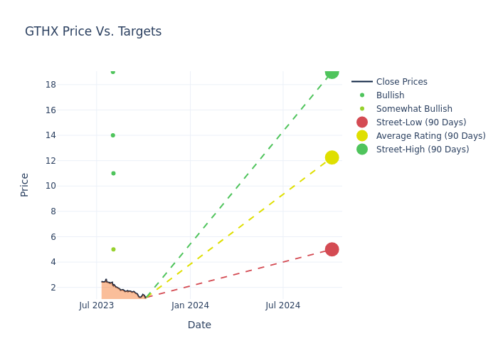 price target chart