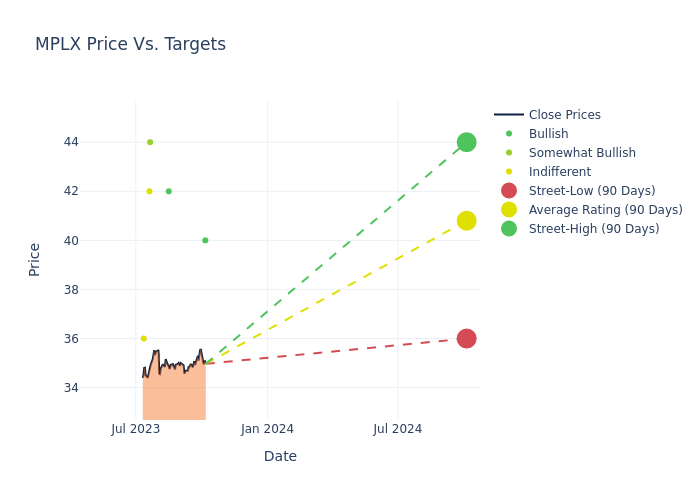 price target chart