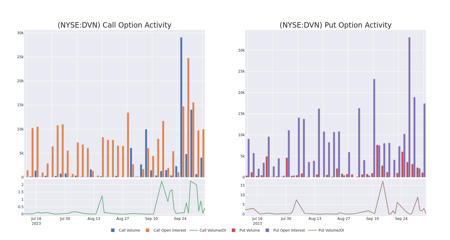 Options Call Chart