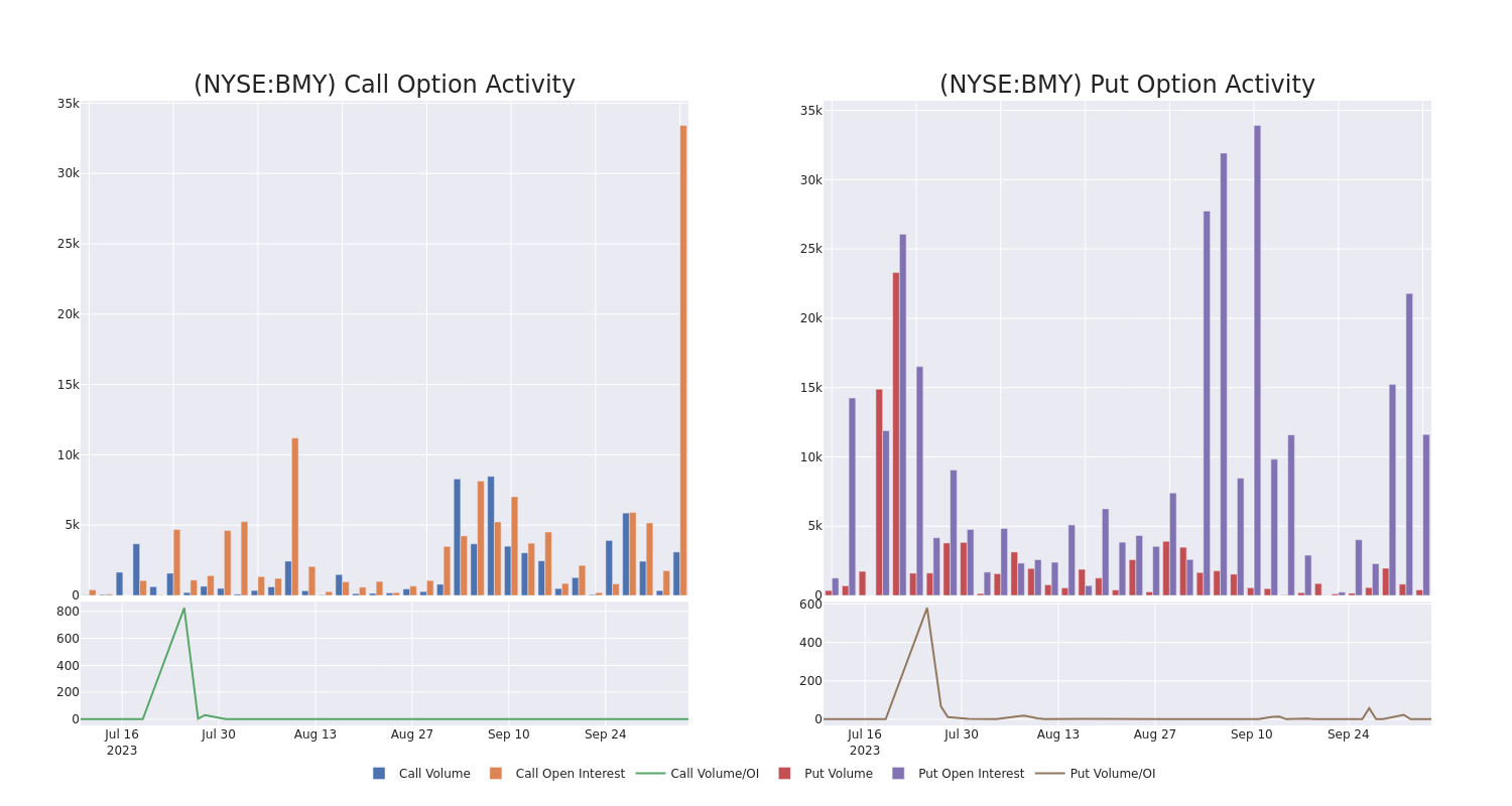 Options Call Chart