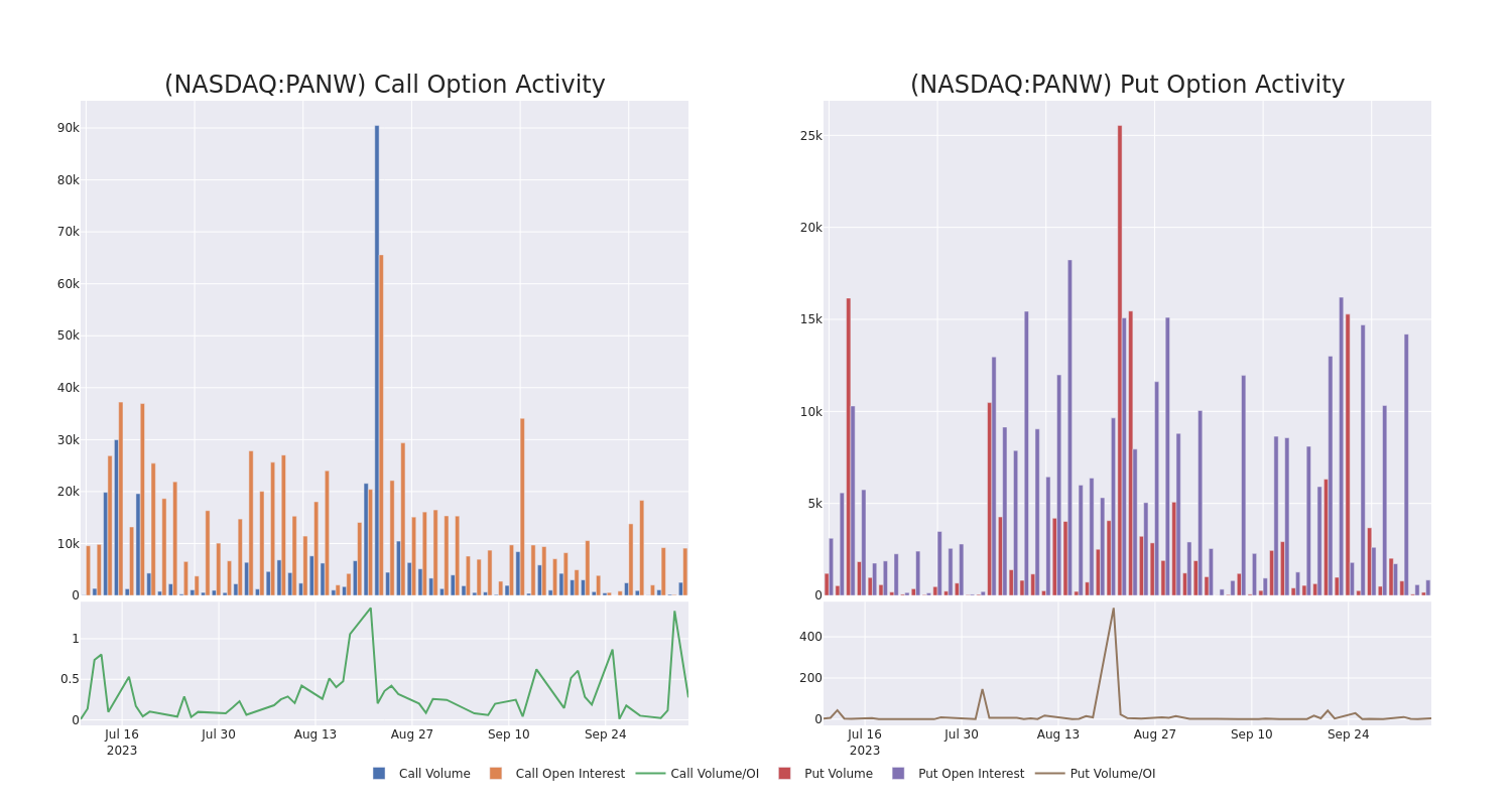 Options Call Chart