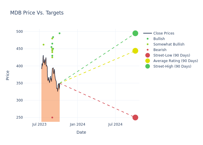 price target chart