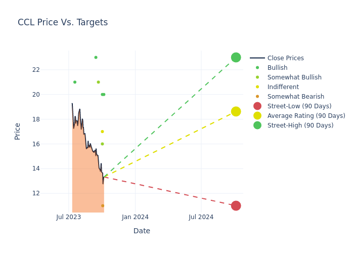 price target chart