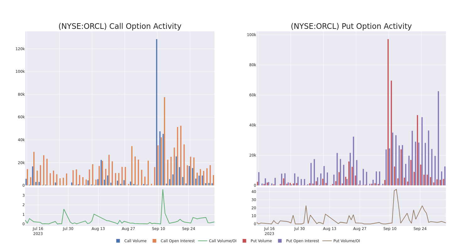 Options Call Chart