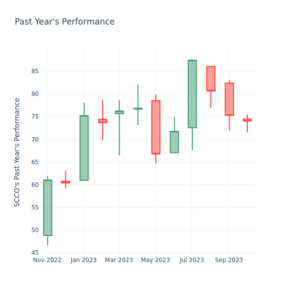 Past Year Chart