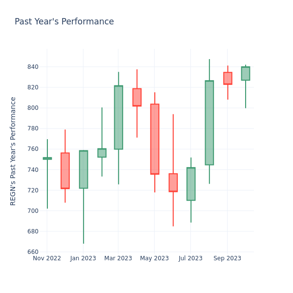 Past Year Chart