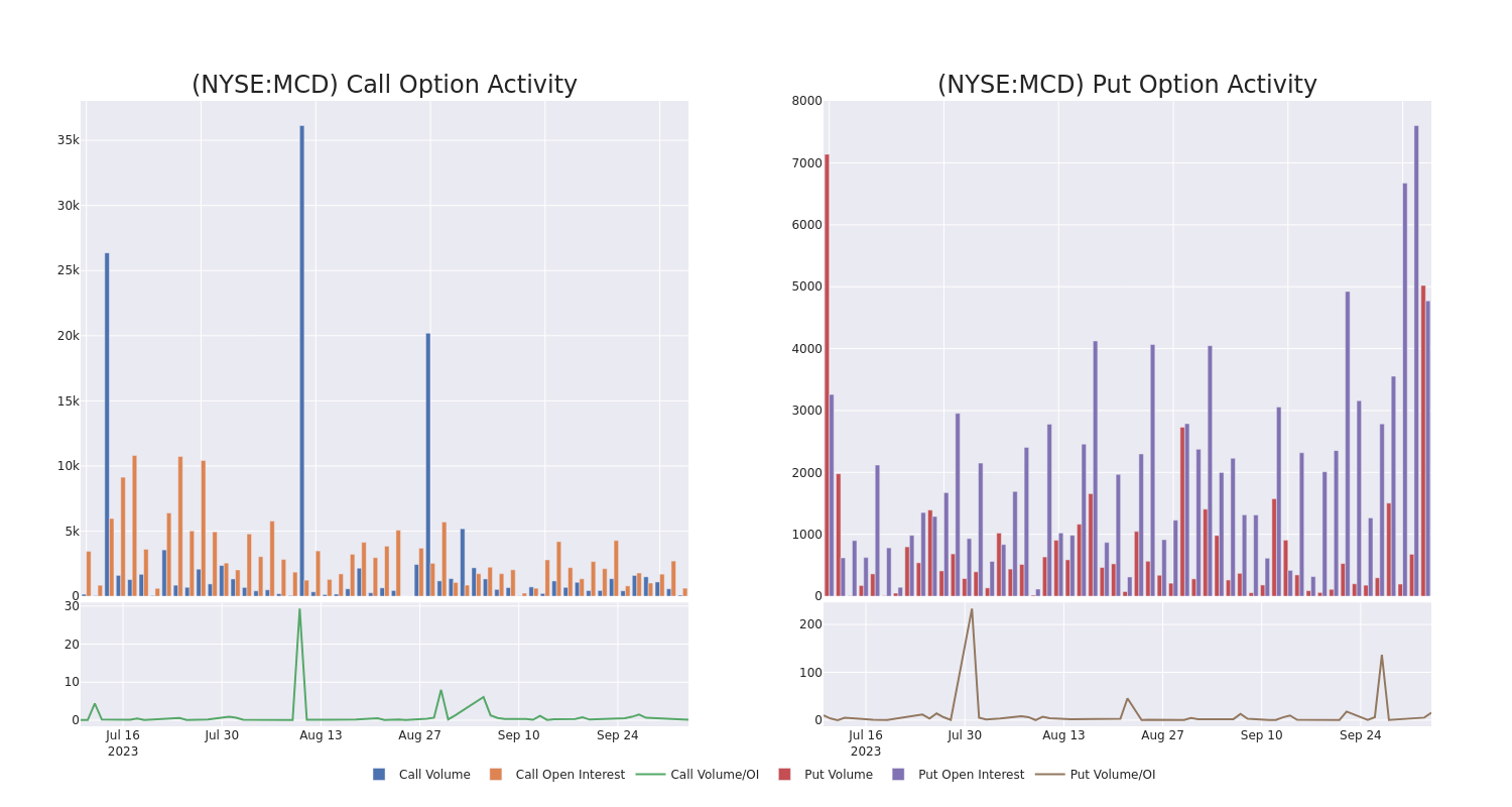 Options Call Chart