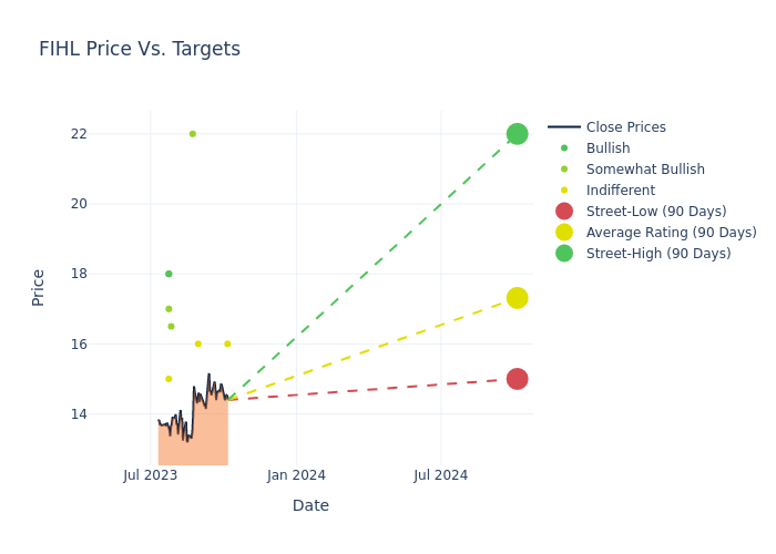 price target chart