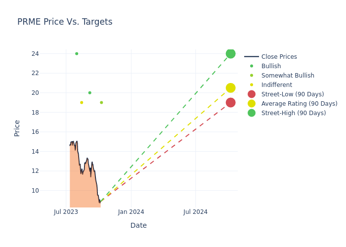 price target chart