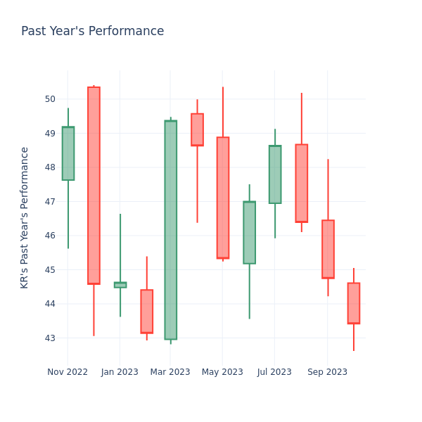 Past Year Chart