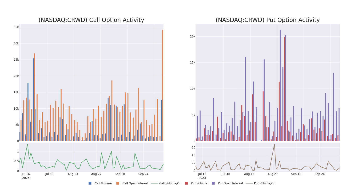 Options Call Chart