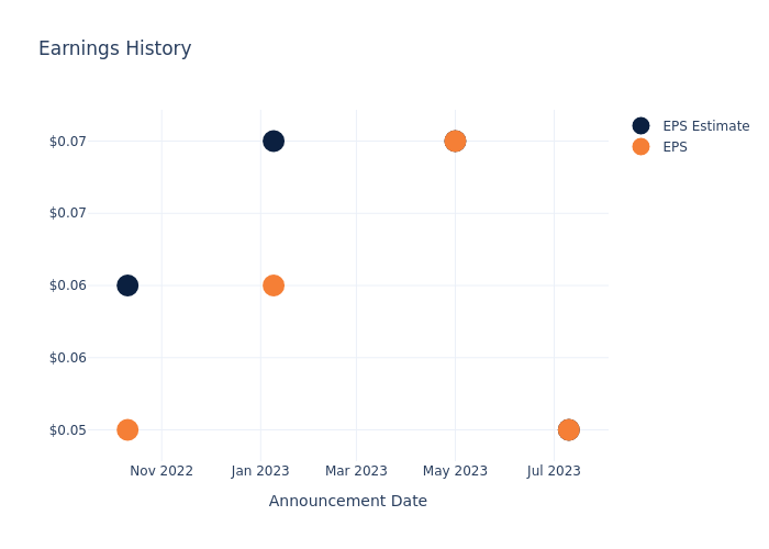 eps graph