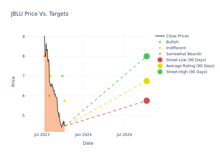 price target chart