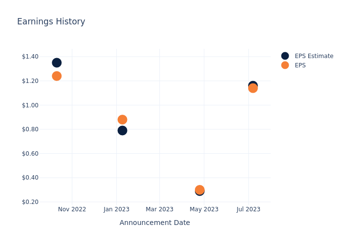 eps graph