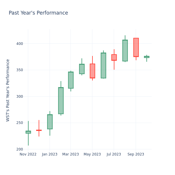 Past Year Chart