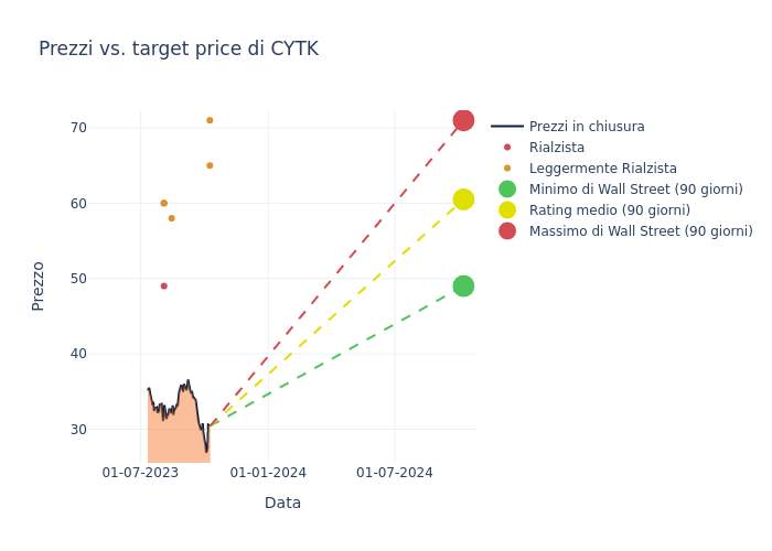 price target chart