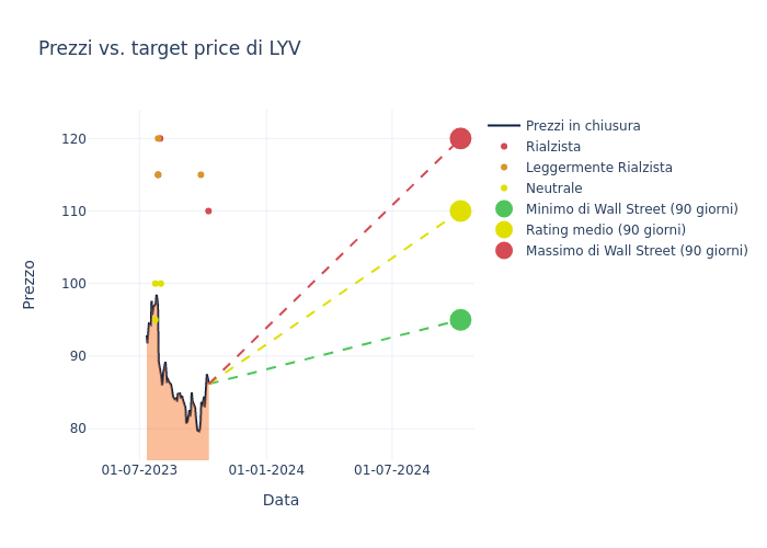 price target chart