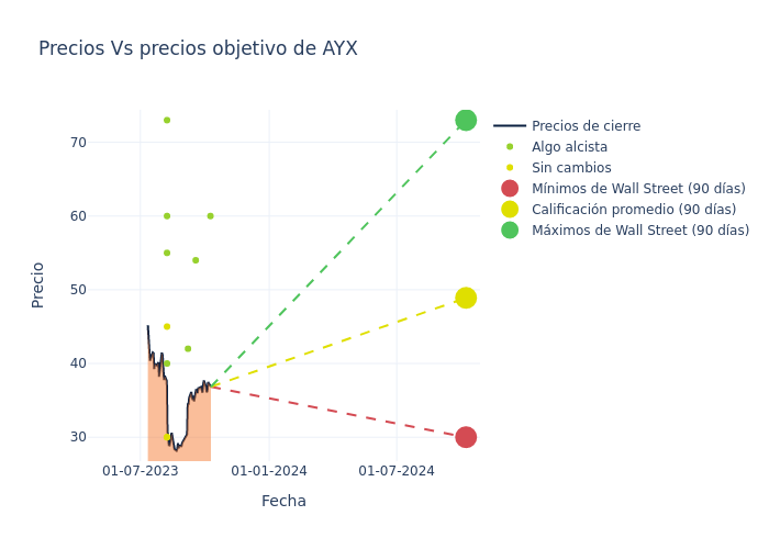 price target chart