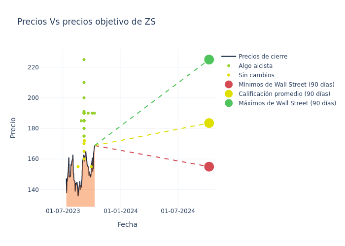 price target chart