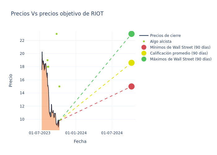 price target chart